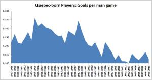 Montreal Canadiens Quebec-born Players: Productivity